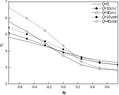 Fig.4: Variation of wave number ac with against N for Q = 0, 10, 40  for both conducting (con) and non-conducting(n.c) walls