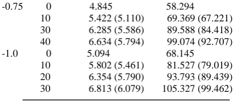 Table 2 and fig. 2 show that for a given value of N, an increase in Hartmann number Q results an increase in the critical Dean number