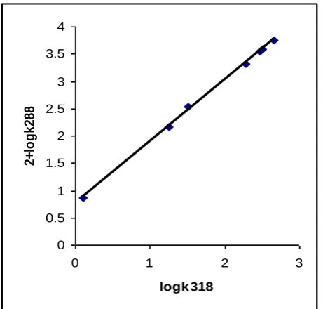Figure 2. – Oxidation of Aldehyde by QCC: A double reciprocal plot 