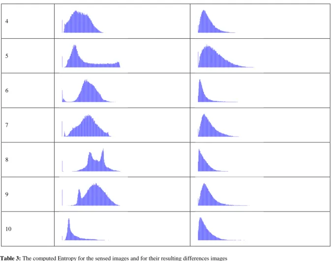 Table 3: The computed Entropy for the sensed images and for their resulting differences images 