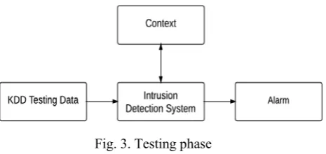 Fig. 3. Testing phase 
