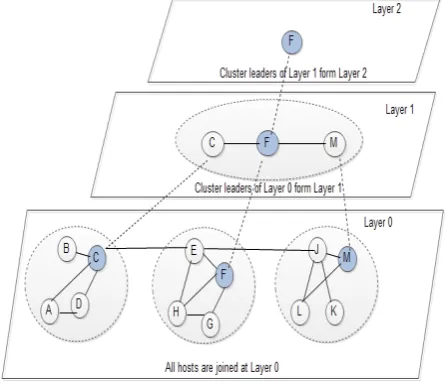 Fig. 11 Two level Hierarchy 