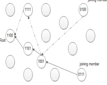 Fig. 13.   The assignment procedure of zones of the coordinate space to members of the CAN ignores the relative distances 