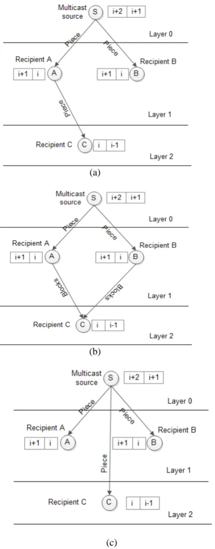 Fig. 15 hierarchy division and data delivery in SHMHD 