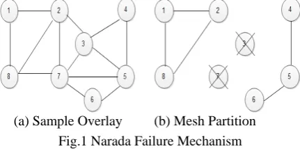 Fig.1 Narada Failure Mechanism 