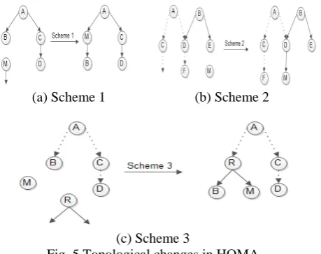 Fig. 6 Components of Yoid tree 