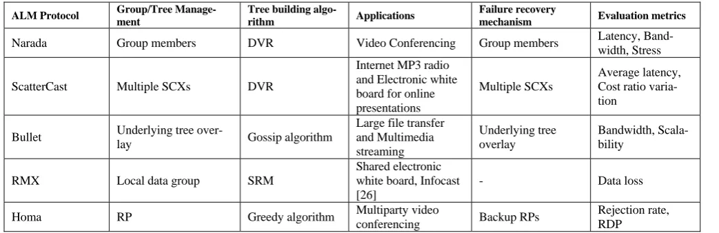 Fig. 7 Host Multicast tree protocol 
