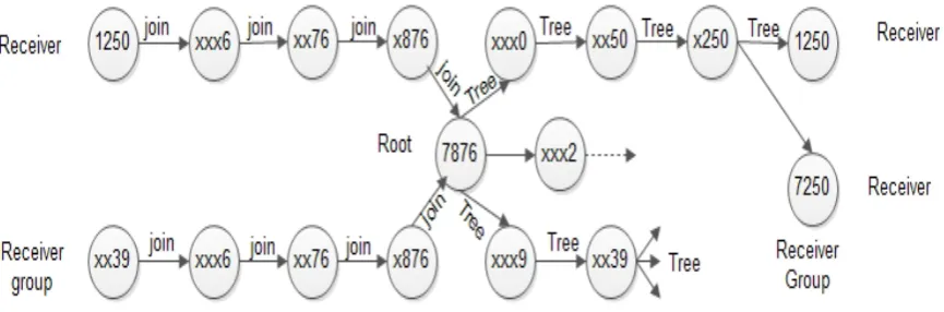 Fig. 9 Joining procedure and tree maintenance 