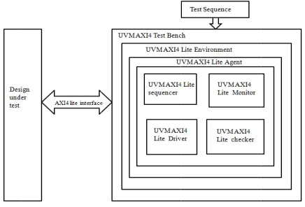 Fig 1:  AXI4 Liite UVM Test bencches and Environmments 