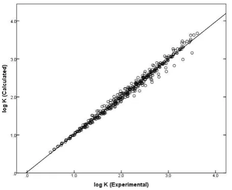 Figure 1.  Graph of experimental logarithm of gas-to-[MHIm]+[B(CN)4]- partition coefficient (logKL) versus calculated  logKL based on Eq