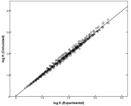 Figure 2. Graph of experimental logarithm of gas-to-([MeoeMPip]+[Tf2N]–) partition coefficient (logKL) versus calculated logKL based on Eqn