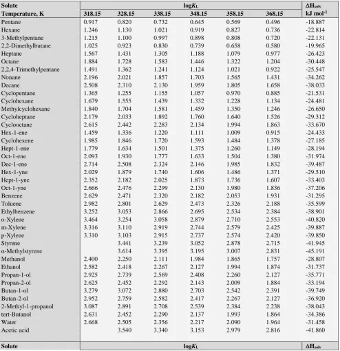 Table 2. Logarithm of gas-to-([MHIm]+[B(CN)4]–) partition coefficients at various temperatures and enthalpies of solvation (in kJ mol-1)a 