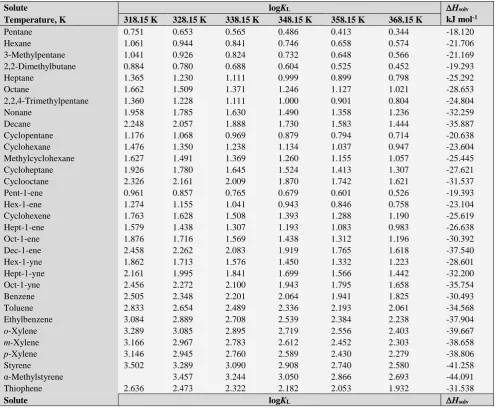 Table 3. Logarithm  of  gas-to-([MeoeMPip]+[Tf2N]–)  partition  coefficients at various temperatures and enthalpies of solvation  (in kJ mol-1)a 