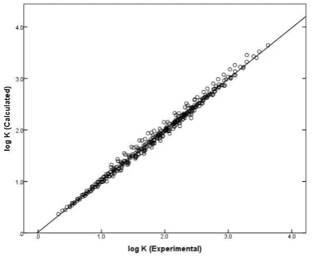 Figure 3. Graph of experimental logarithm of gas-to-([MeoeMPyrr]+[Tf2N]–) partition coefficient (logKL) versus calculated logKL based on Eqn