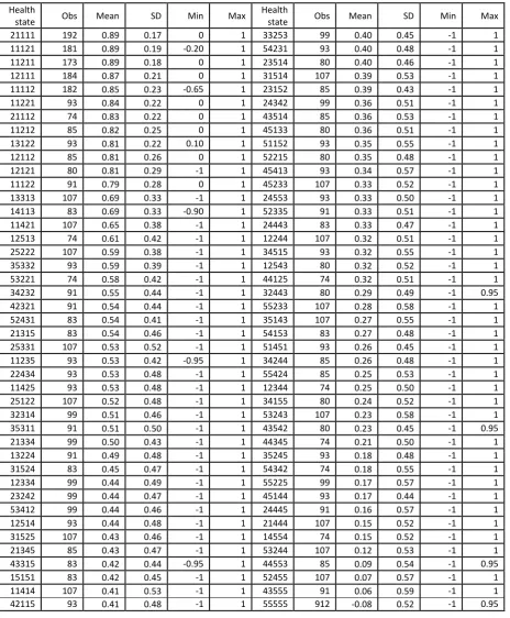 Table 1: Summary statistics for the 86 TTO health states 