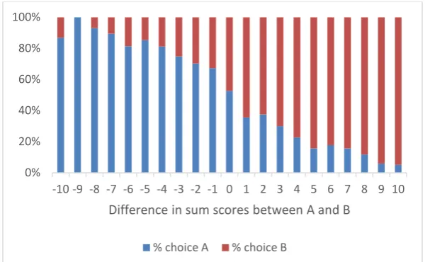 Figure 1: Percentage choosing A or B in the DCE tasks versus relative severities of A and B (N=996) 