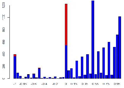 Figure 2: Number of observations censored and not censored at zero against the TTO value 