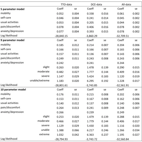 Table 2: Estimates using the 5, 9 and 10 parameter models  