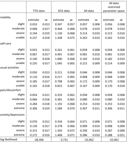 Table 3: 20 parameters model with and without restriction  