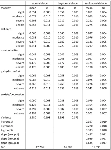 Table 4: Estimates using all data 20 parameter model with different slope distributions 
