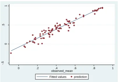 Figure 3 illustrates the predicted utilities and observed TTO for the 4 all-data-20 parameter models