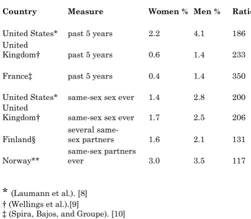 Table 1: Reports of homosexual behavior from national population surveys 