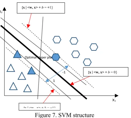 Figure 7. SVM structure 