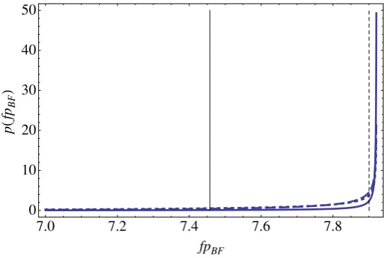 Fig. 5. Prior of lack-of-ﬁt penaltyBenchmark fpBF , (n = 72, k = 41, R2i = 0.75 and R2j = 0.8) c = 0.01 (solid), hyper-g/n, a = 3 (dashed), and the Zellner-Siow prior (dotted)Vertical lines correspond to g = n (solid) and g = k2 (dashed)