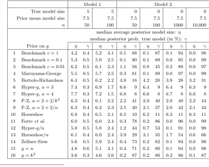 Table 2. Simulated Data, Models 1 and 2 (null model)—results for model size andinclusion probability of the true model