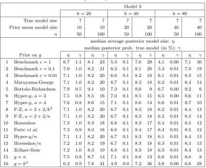 Table 3. Simulated Data, Model 3—results for model size