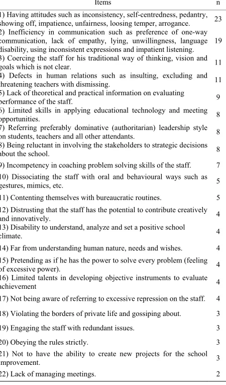 Table 2 shows principals’ strong leadership characteristics depending on the analysis of teachers’ views