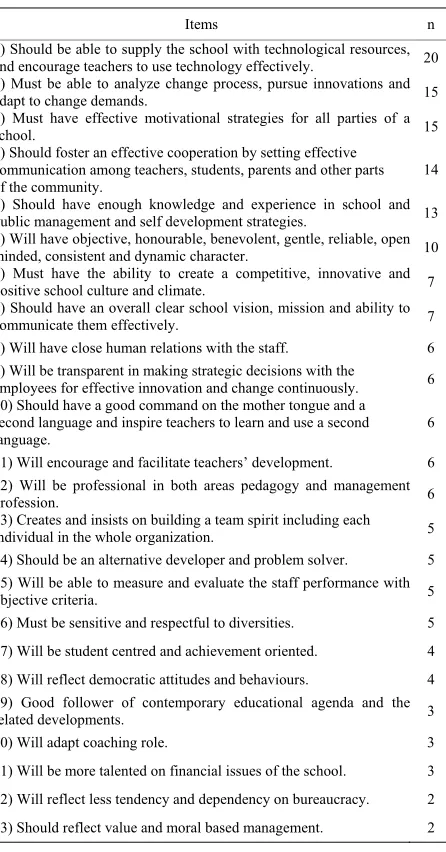 Table 3. Principals’ estimated leadership characteristics according to teachers’ views