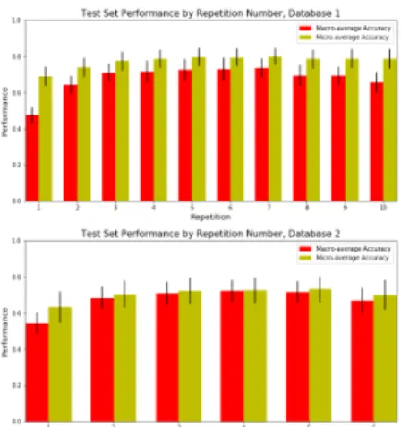 Fig 6. Performance by repetition of the TtS network on the two databases demonstrating a distinct performance reduction in the first repetition for both databases.