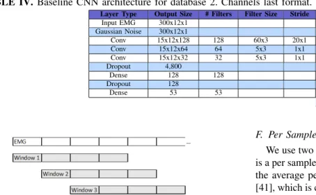 TABLE IV. Baseline CNN architecture for database 2. Channels last format.