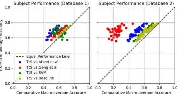 Fig 4. Per subject comparison of performance between the TtS network and its competitors, where each dot represents classifier performance on a single human subject