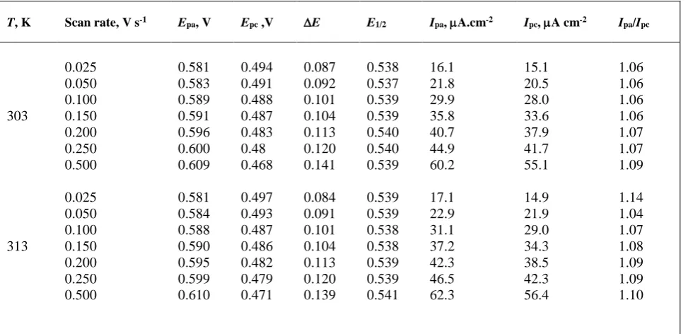 Table 1a. Voltammetric data for 3 mM 1,1’-dibenzoyl ferrocene in DMSO at different temperatures