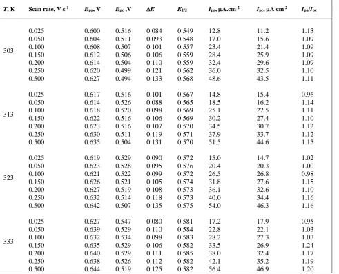 Table 1c. Voltammetric data for 3 mM 1,1’-dibenzoyl ferrocene in DMA at different temperatures