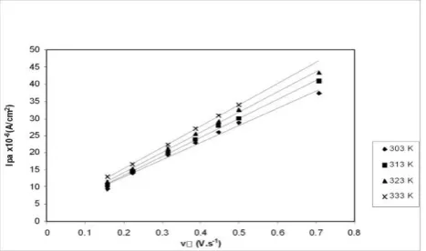 Table 2. Cathodic peak potentials, half peak potential and number of electron transferred for 3mM DBF at 303 K and scan rate of 0.2 V s-1