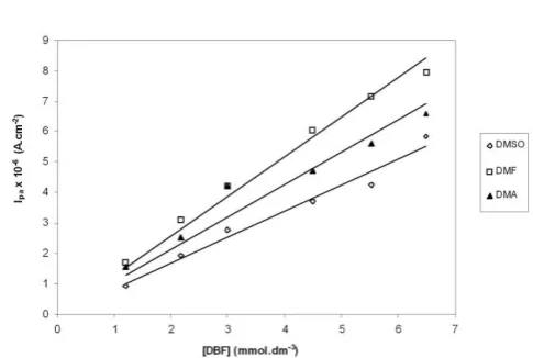 Table 4.  Kinetic parameter (ko) and diffusion coefficient (D) for 3mM DBF at 0.2 V s-1 in DMSO, DMF and DMA
