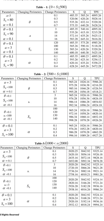 Table – 1: (