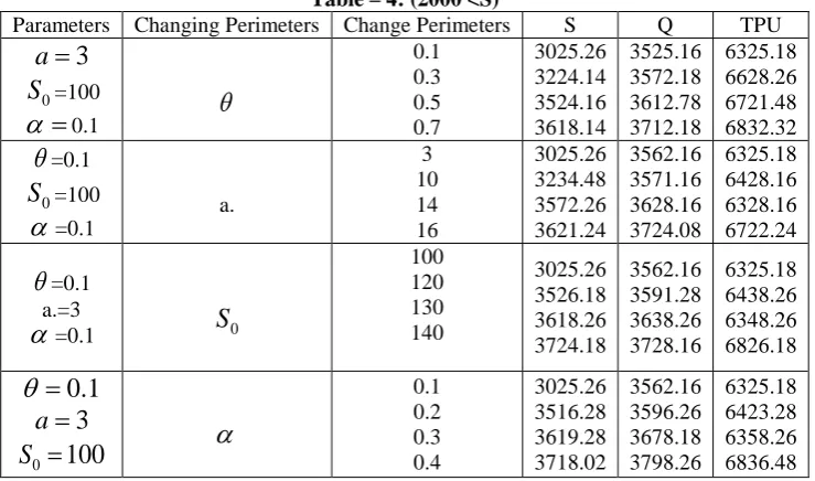 Table – 4: (2000 <S)  Changing Perimeters Change Perimeters 