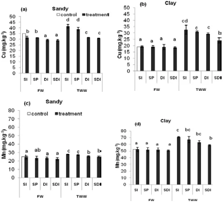 Table 3: TWW effects on pH and EC of two soil texture under different irrigation methods 