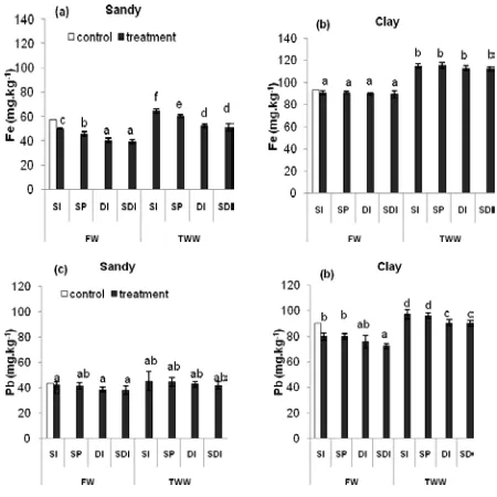 Figure 3: Accumulation of Fe and Pb in two different soil textures among different treatments (all values are the mean of nine repetitions (n=9) and bars with different letters are significantly different at P ≤ 0.05 