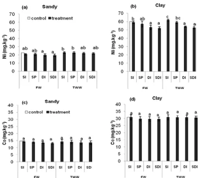 Figure 4: Accumulation of Ni and Co among different treatments (all values are the mean of nine repetitions (n=9) and bars with different letters are significantly different at P ≤ 0.05 according to Duncan test)