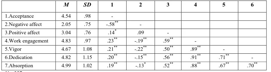 Table 1. Descriptive Statistics and Correlations for the Variables 