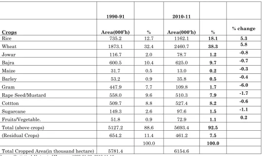 Table 1.1: Change in percentage of total cropped area under different crops in Haryana state, 1990-92 -2010-12 