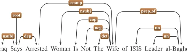 Figure 2: Dependency structure for sentence containing a refuting word.