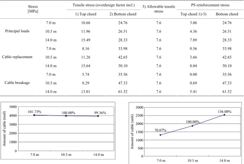 Figure 4. Amount of cables per cable spacing. 