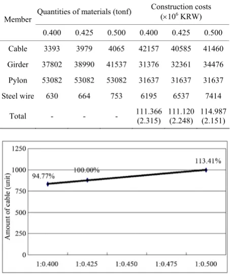 Table 5. Quantities of materials and construction costs per side span length ratio. 