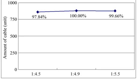 Figure 12. Amount of tendons per span-to-rise ratio. 